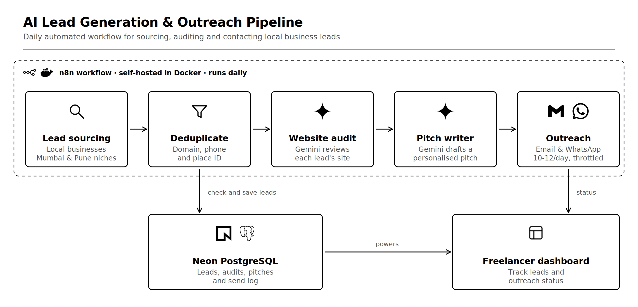 AI lead generation pipeline: lead sourcing, deduplication, Gemini website audit, Gemini pitch writer and email/WhatsApp outreach in n8n, backed by Neon PostgreSQL and a freelancer dashboard