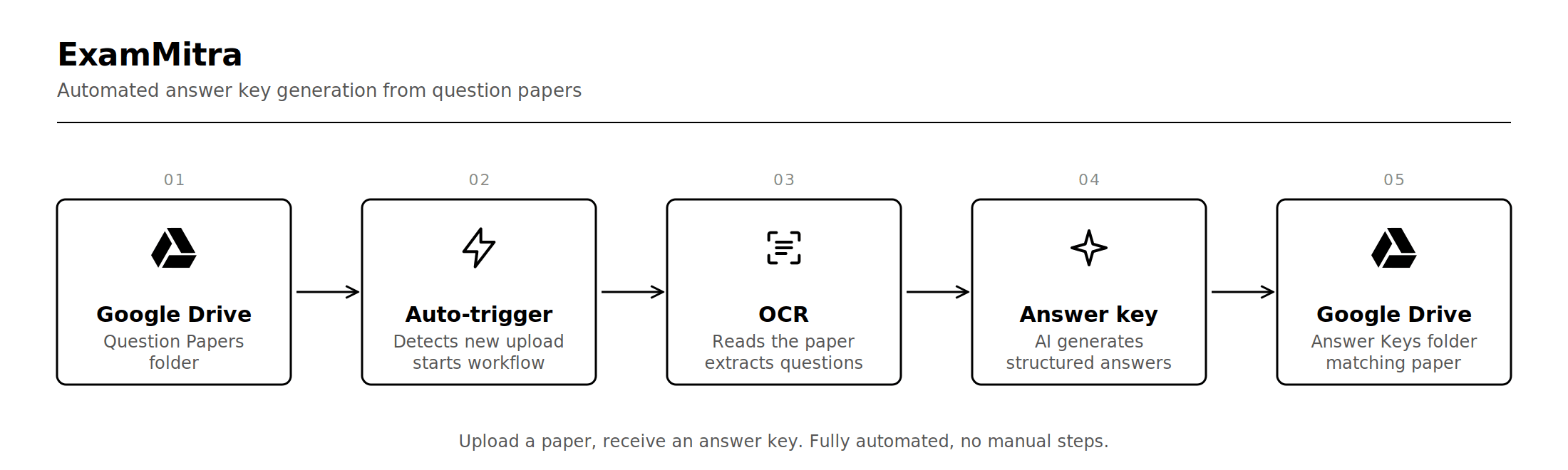 ExamMitra workflow: Google Drive question papers folder, auto-trigger, OCR, AI answer key, Google Drive answer keys folder